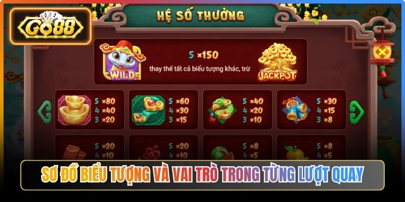 Sơ đồ biểu tượng và vai trò trong từng lượt quay